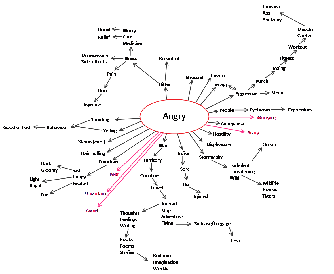 Spider Diagram - Angry