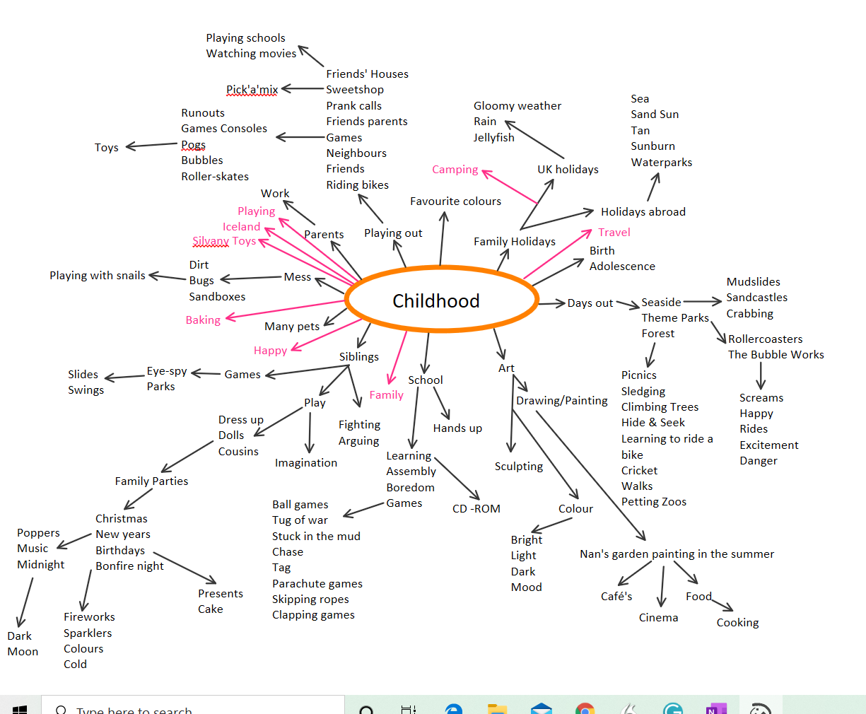 Spider Diagram - Childhood