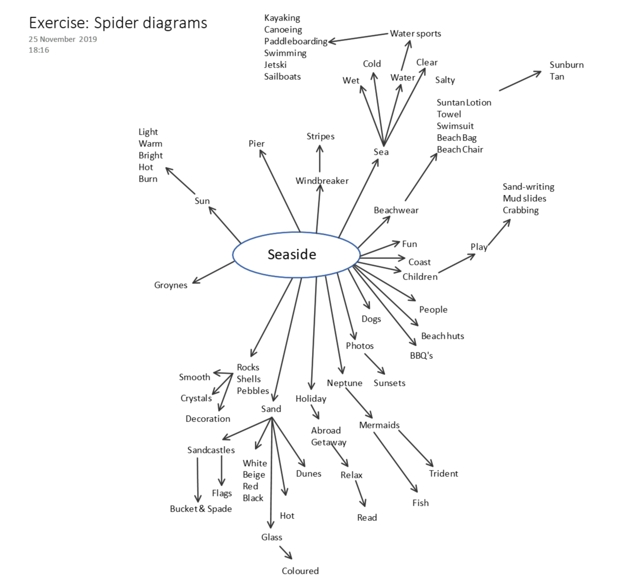 Spider Diagram - Seaside